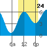 Nagai Island tide chart for Tuesday, October 24, 2023