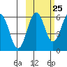 Nagai Island tide chart for Wednesday, October 25, 2023