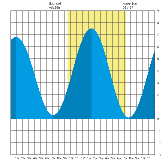 Nagai Island tide chart for Thursday, October 26, 2023