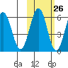 Nagai Island tide chart for Thursday, October 26, 2023