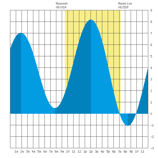 Nagai Island tide chart for Friday, October 27, 2023