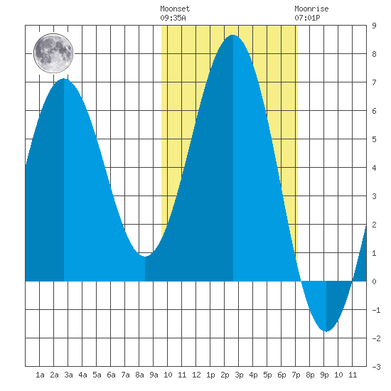 Nagai Island tide chart for Saturday, October 28, 2023
