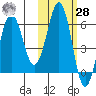 Nagai Island tide chart for Saturday, October 28, 2023