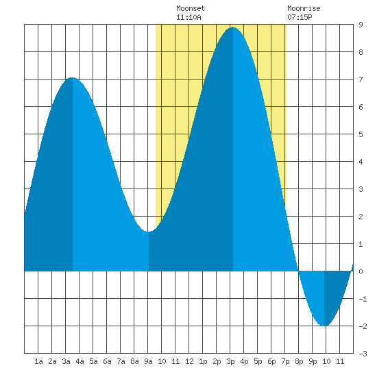 Nagai Island tide chart for Sunday, October 29, 2023