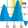 Nagai Island tide chart for Sunday, October 29, 2023
