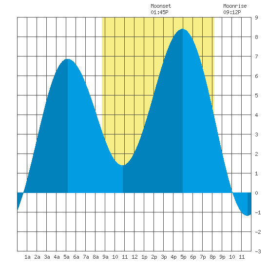 Nagai Island tide chart for Monday, October 2, 2023