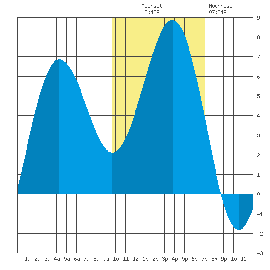 Nagai Island tide chart for Monday, October 30, 2023