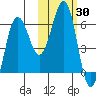 Nagai Island tide chart for Monday, October 30, 2023