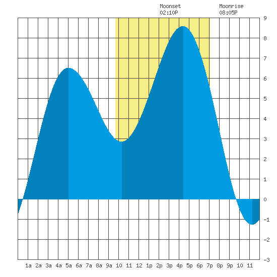 Nagai Island tide chart for Tuesday, October 31, 2023
