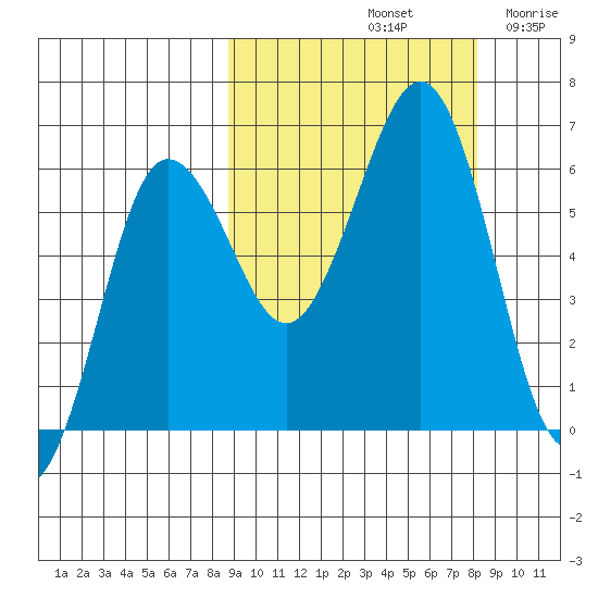 Nagai Island tide chart for Tuesday, October 3, 2023
