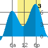 Nagai Island tide chart for Tuesday, October 3, 2023