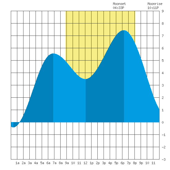 Nagai Island tide chart for Wednesday, October 4, 2023