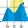 Nagai Island tide chart for Wednesday, October 4, 2023