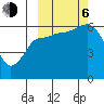 Nagai Island tide chart for Friday, October 6, 2023