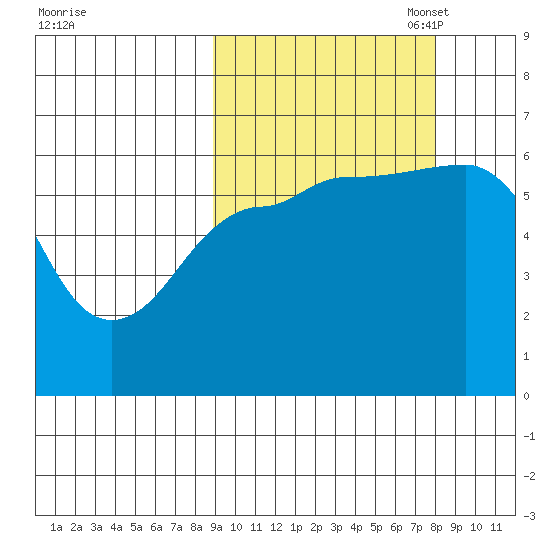 Nagai Island tide chart for Saturday, October 7, 2023