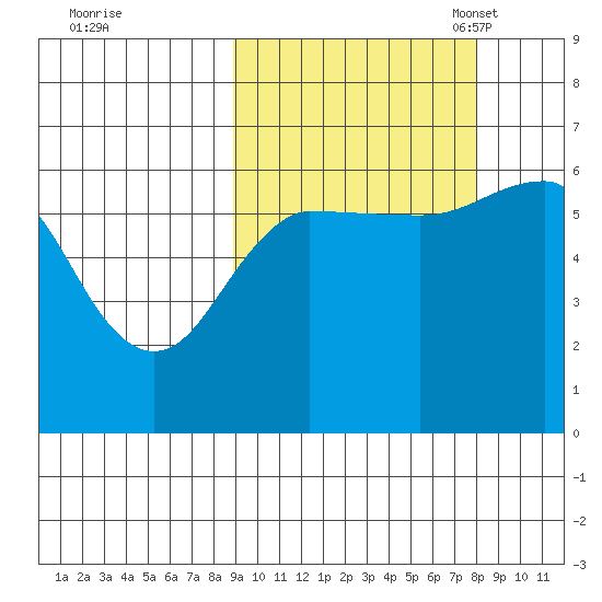 Nagai Island tide chart for Sunday, October 8, 2023