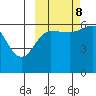 Nagai Island tide chart for Sunday, October 8, 2023