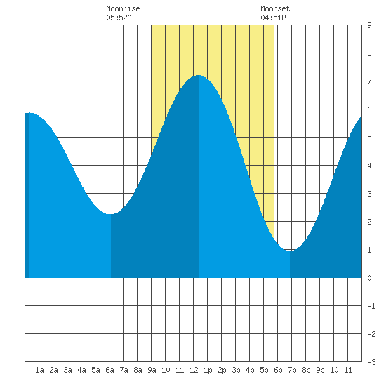 Nagai Island tide chart for Friday, November 10, 2023
