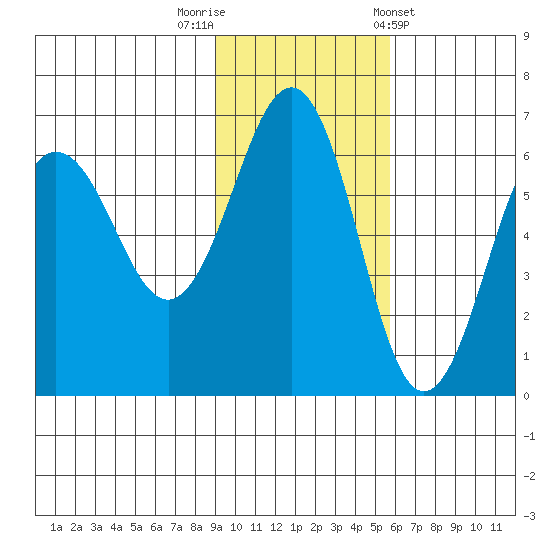 Nagai Island tide chart for Saturday, November 11, 2023