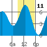 Nagai Island tide chart for Saturday, November 11, 2023