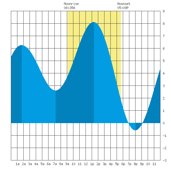 Nagai Island tide chart for Sunday, November 12, 2023