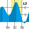 Nagai Island tide chart for Sunday, November 12, 2023