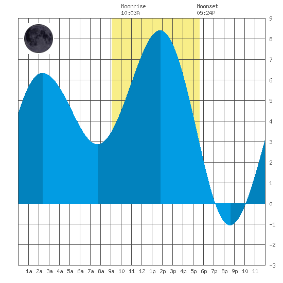 Nagai Island tide chart for Monday, November 13, 2023