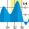 Nagai Island tide chart for Tuesday, November 14, 2023