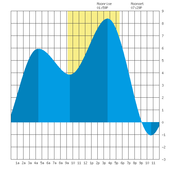 Nagai Island tide chart for Thursday, November 16, 2023