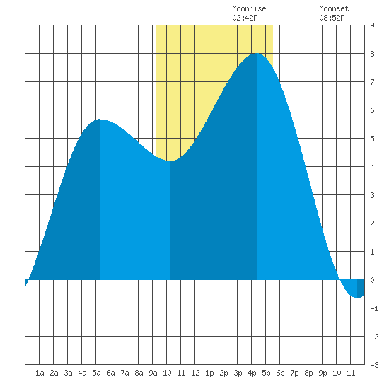 Nagai Island tide chart for Friday, November 17, 2023