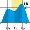 Nagai Island tide chart for Saturday, November 18, 2023