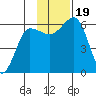 Nagai Island tide chart for Sunday, November 19, 2023