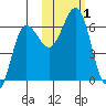 Nagai Island tide chart for Wednesday, November 1, 2023
