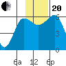 Nagai Island tide chart for Monday, November 20, 2023