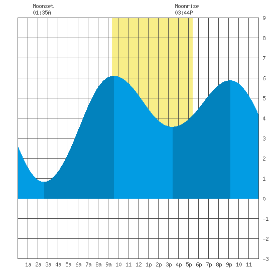 Nagai Island tide chart for Tuesday, November 21, 2023