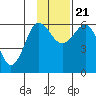 Nagai Island tide chart for Tuesday, November 21, 2023