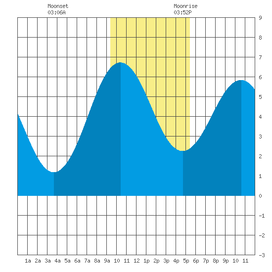 Nagai Island tide chart for Wednesday, November 22, 2023