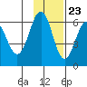 Nagai Island tide chart for Thursday, November 23, 2023