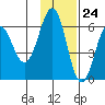 Nagai Island tide chart for Friday, November 24, 2023