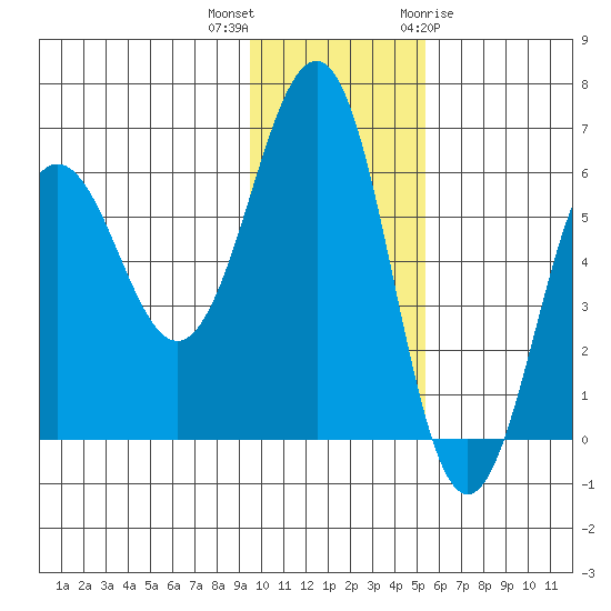 Nagai Island tide chart for Saturday, November 25, 2023