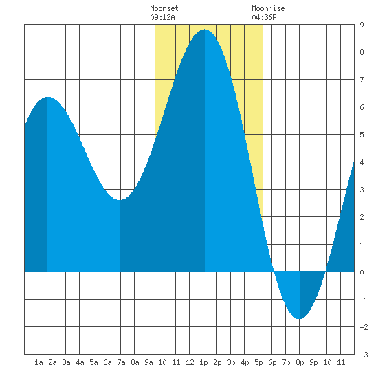 Nagai Island tide chart for Sunday, November 26, 2023