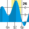 Nagai Island tide chart for Sunday, November 26, 2023