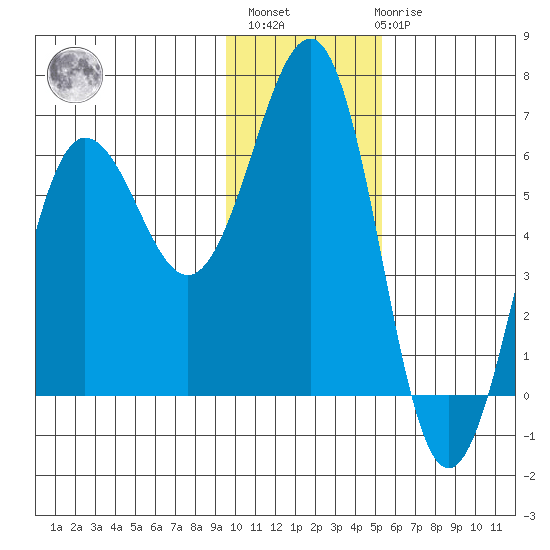 Nagai Island tide chart for Monday, November 27, 2023