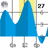 Nagai Island tide chart for Monday, November 27, 2023