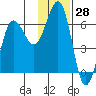 Nagai Island tide chart for Tuesday, November 28, 2023