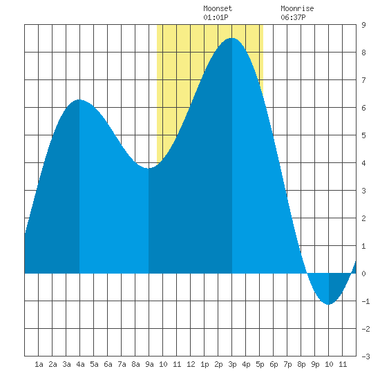 Nagai Island tide chart for Wednesday, November 29, 2023