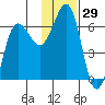 Nagai Island tide chart for Wednesday, November 29, 2023