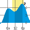 Nagai Island tide chart for Thursday, November 2, 2023