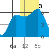 Nagai Island tide chart for Friday, November 3, 2023