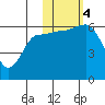 Nagai Island tide chart for Saturday, November 4, 2023